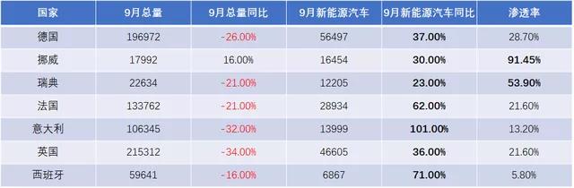 2021年9月歐洲新能源汽車市場銷量概覽，挪威基本完成了電動化