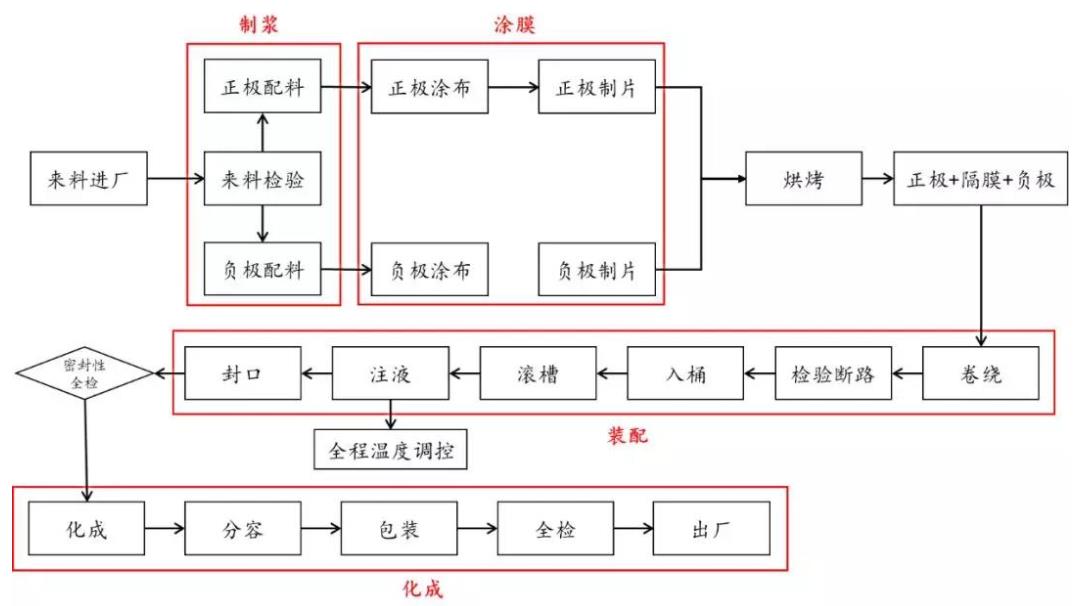 圖解：新能源汽車動力鋰電池的21道生產工序