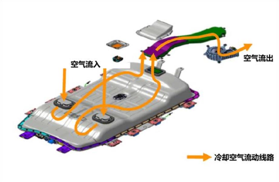 新能源汽車 的動力電池冷卻方案分類及應用實例解讀