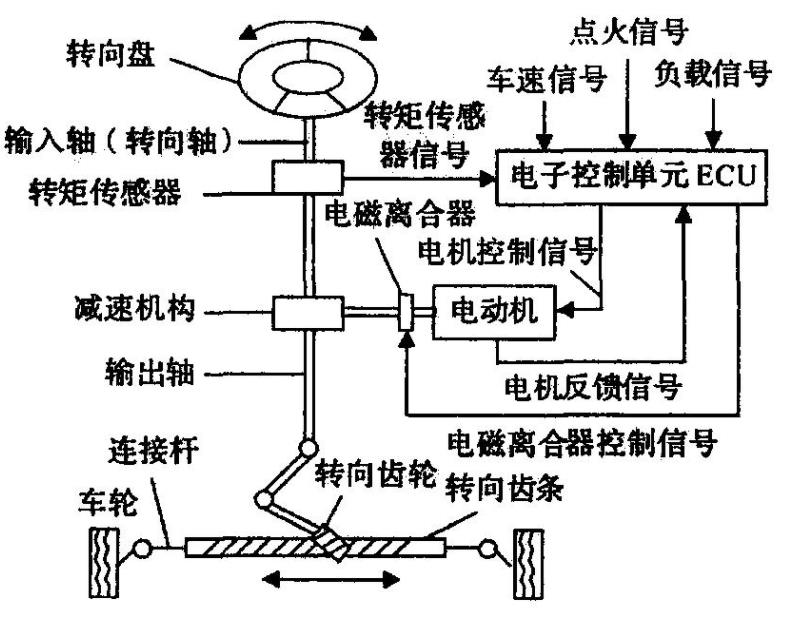 汽車電子轉(zhuǎn)向系統(tǒng)簡介