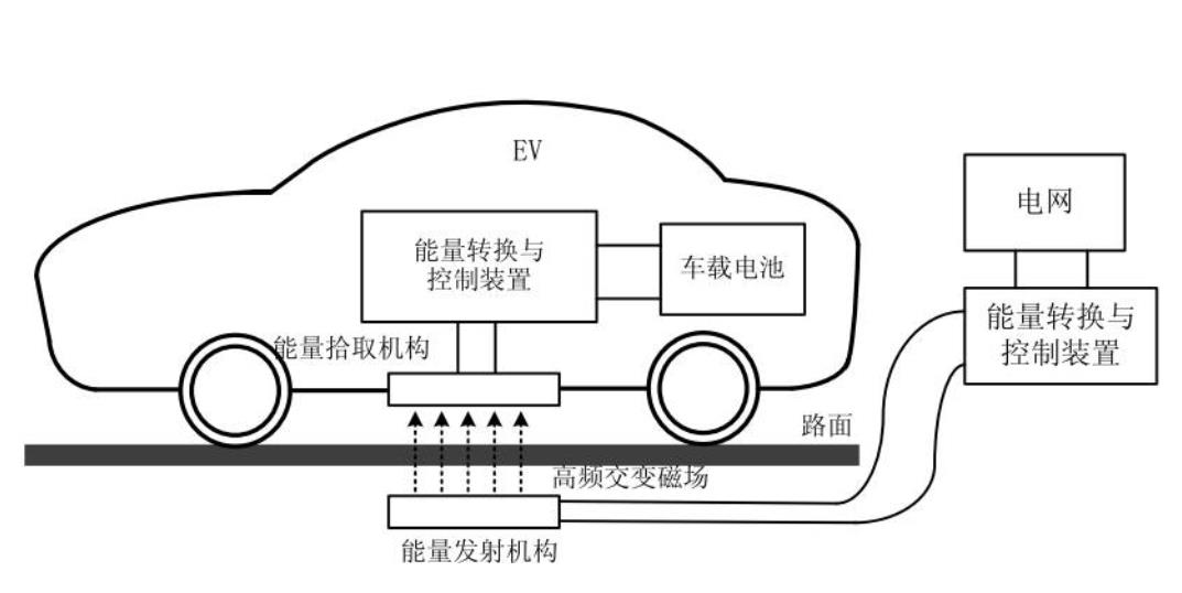 電動汽車無線充電技術(shù)簡介