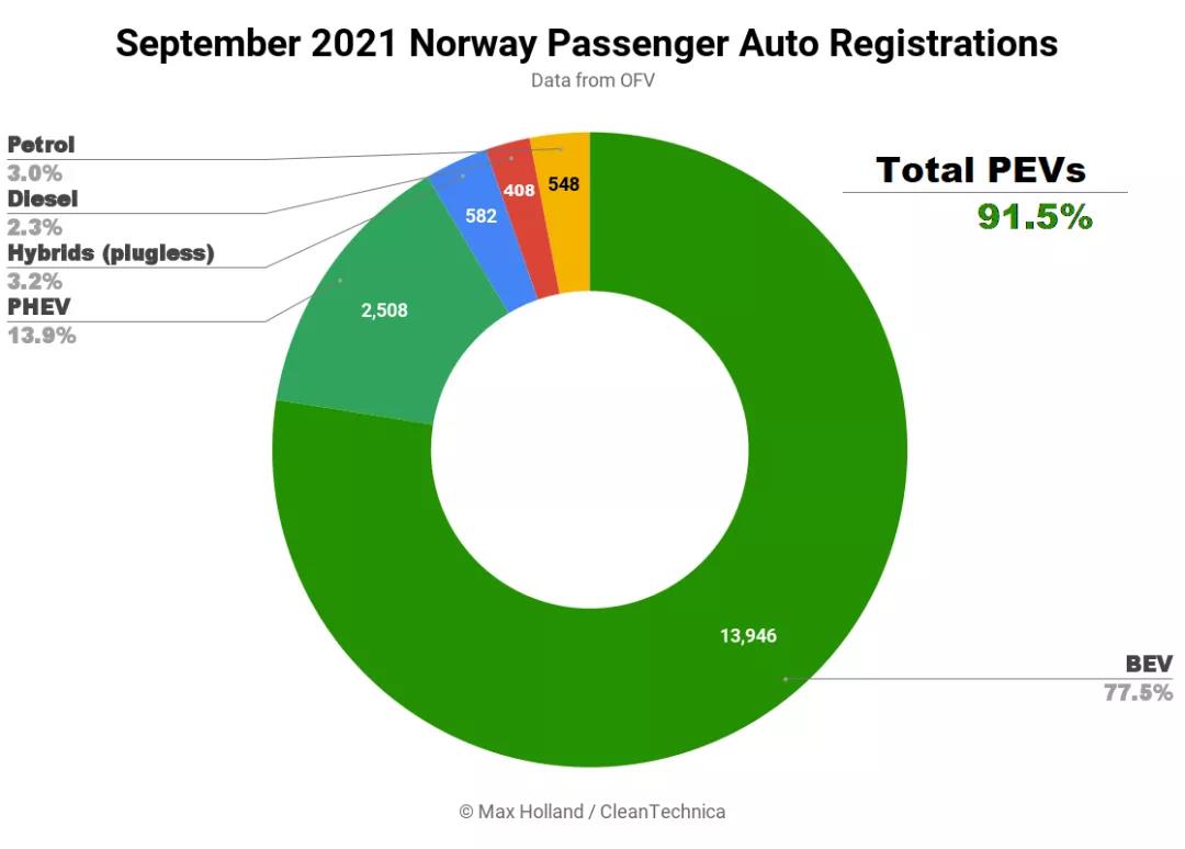 歐洲五國電動汽車前9月銷量統計：挪威電動汽車市場份額占比破90%