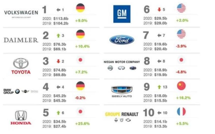 2021年全球汽車集團(tuán)十大排名一覽