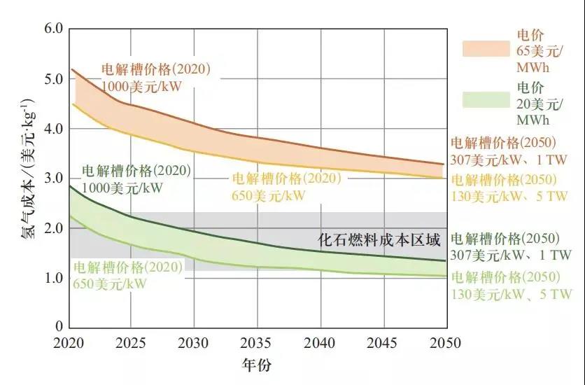 探討綠氫成本分析與成本降低途徑以及未來技術發展方向