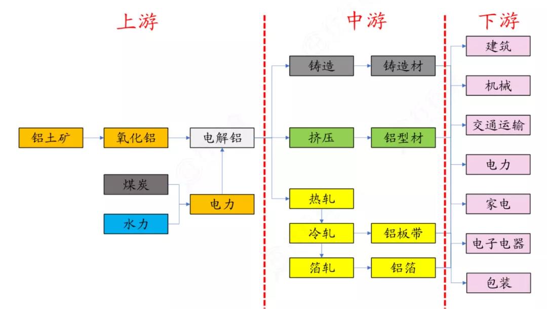 簡析鋁產業鏈：鋁行業景氣周期有望開啟