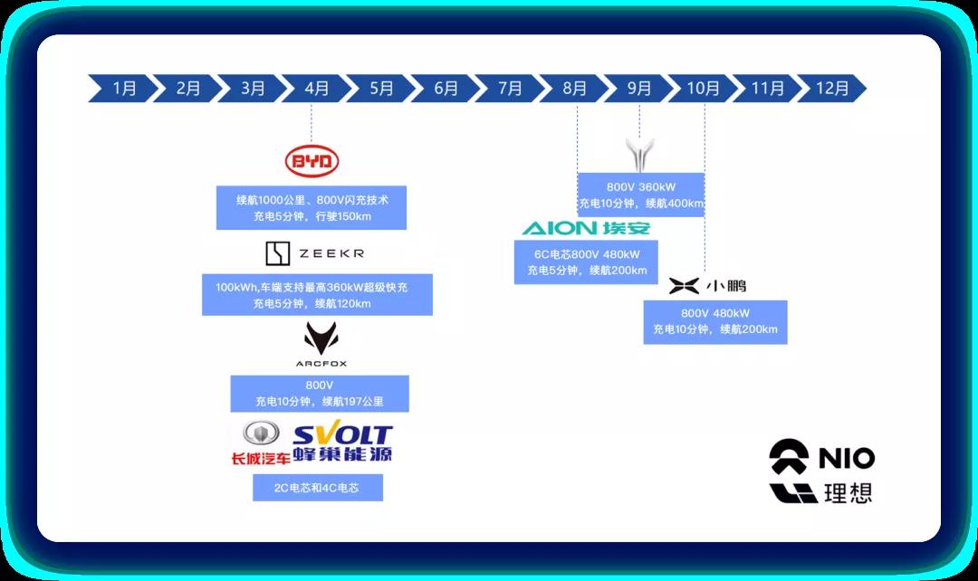 2021年陸續(xù)發(fā)布的800V快充技術(shù)梳理及未來(lái)快充技術(shù)展望