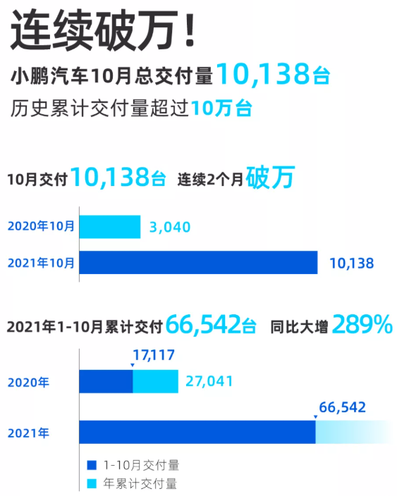 再次破萬！小鵬汽車10月交付成績單公布