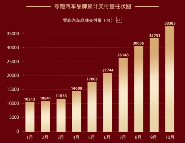 零跑汽車10月交付3654輛 年內交付29686輛