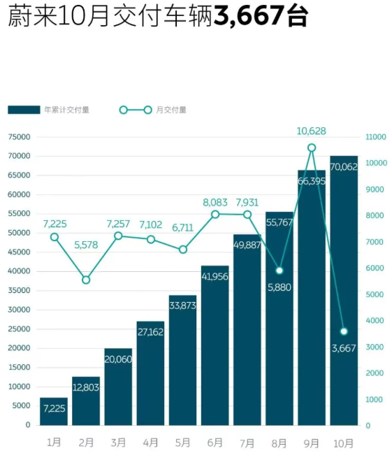 蔚來汽車10月交付3667輛 年內交付逾7萬輛