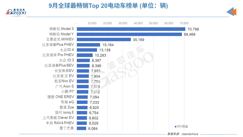 9月全球Top 20電動(dòng)車榜單：中國(guó)電動(dòng)車占據(jù)12個(gè)席位