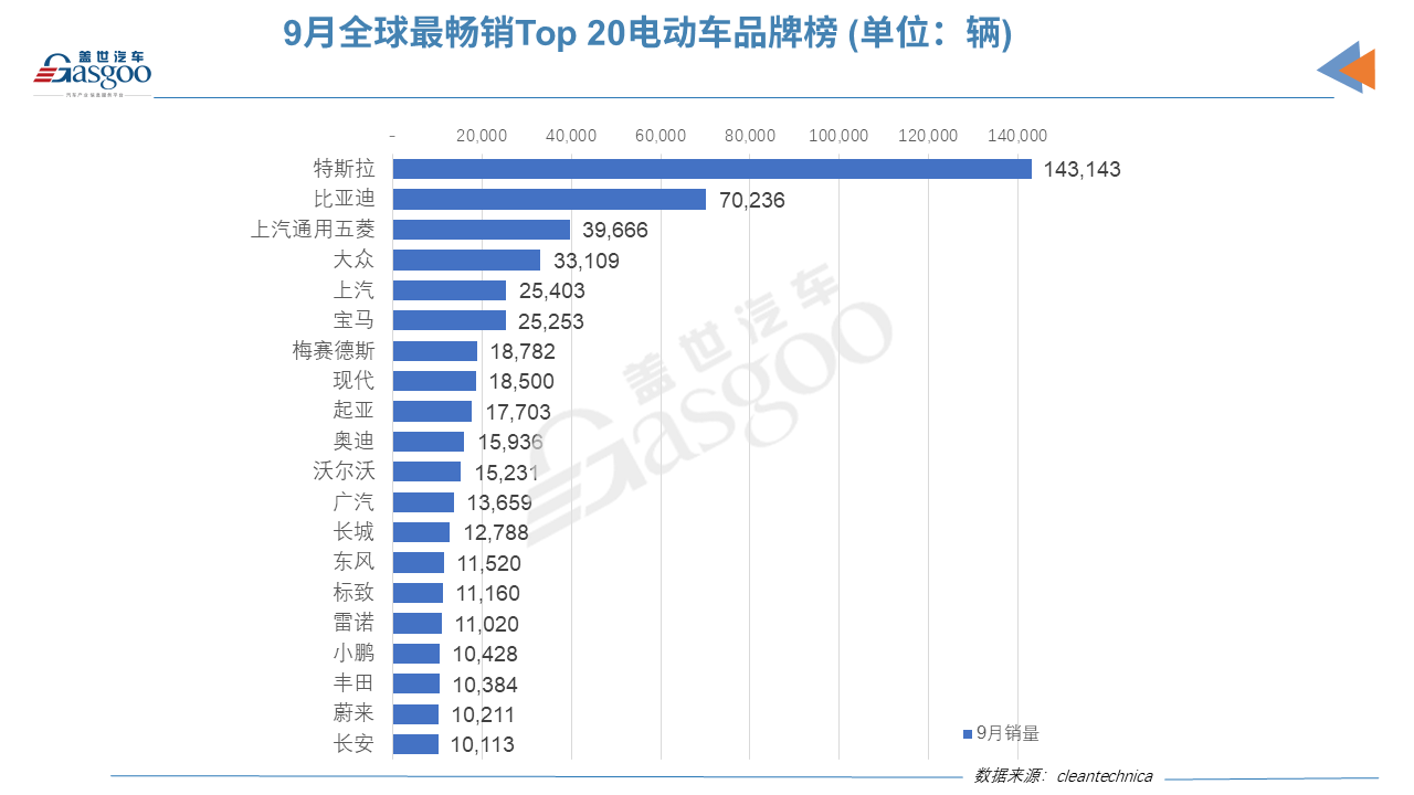 9月全球Top 20電動(dòng)車榜單：中國(guó)電動(dòng)車占據(jù)12個(gè)席位