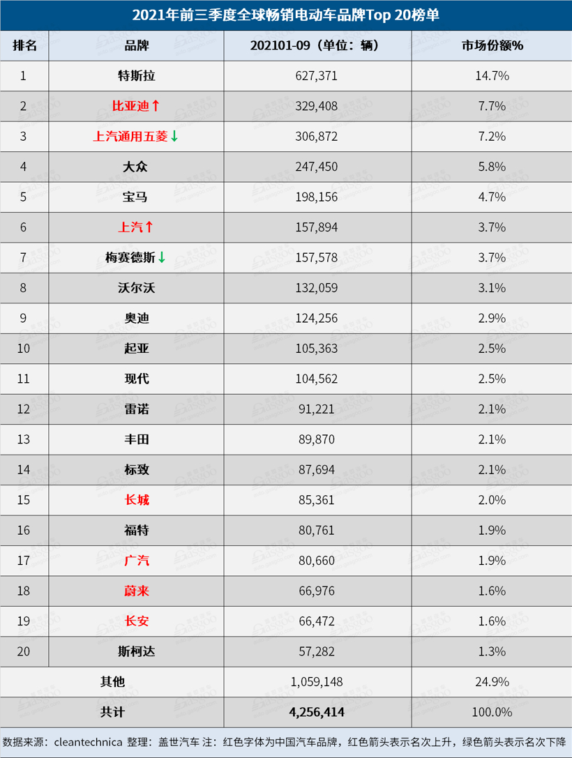 9月全球Top 20電動(dòng)車榜單：中國(guó)電動(dòng)車占據(jù)12個(gè)席位