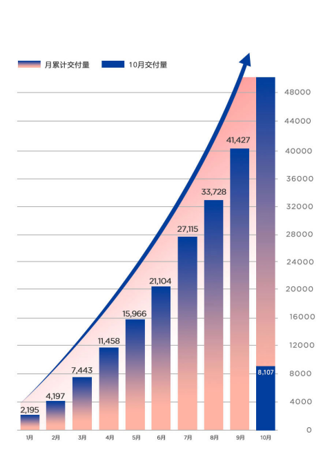 10月交付8107臺 哪吒汽車連續9個月創銷量紀錄