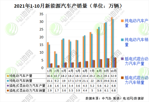 10月我國新能源車銷量超38萬輛 市場滲透率達16.4%