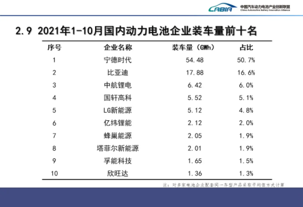 國內動力電池企業裝車量