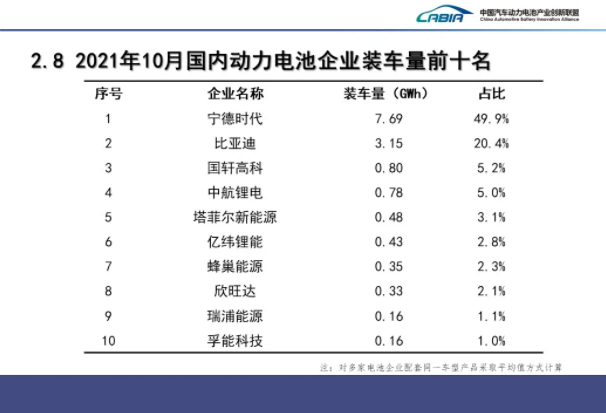 國內動力電池企業裝車量