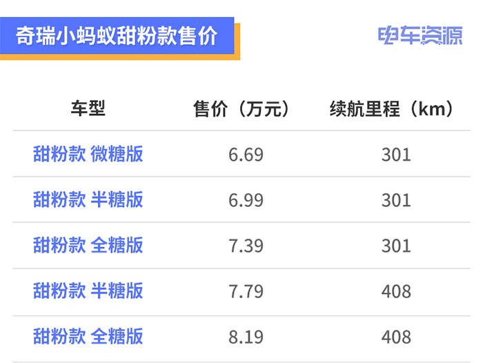 售價6.69萬起/最高續航408公里 奇瑞新能源小螞蟻甜粉款上市