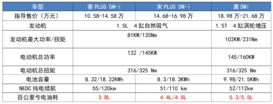 打破合資壟斷，國產四大“混動”技術崛起，誰最符合國人的需求？