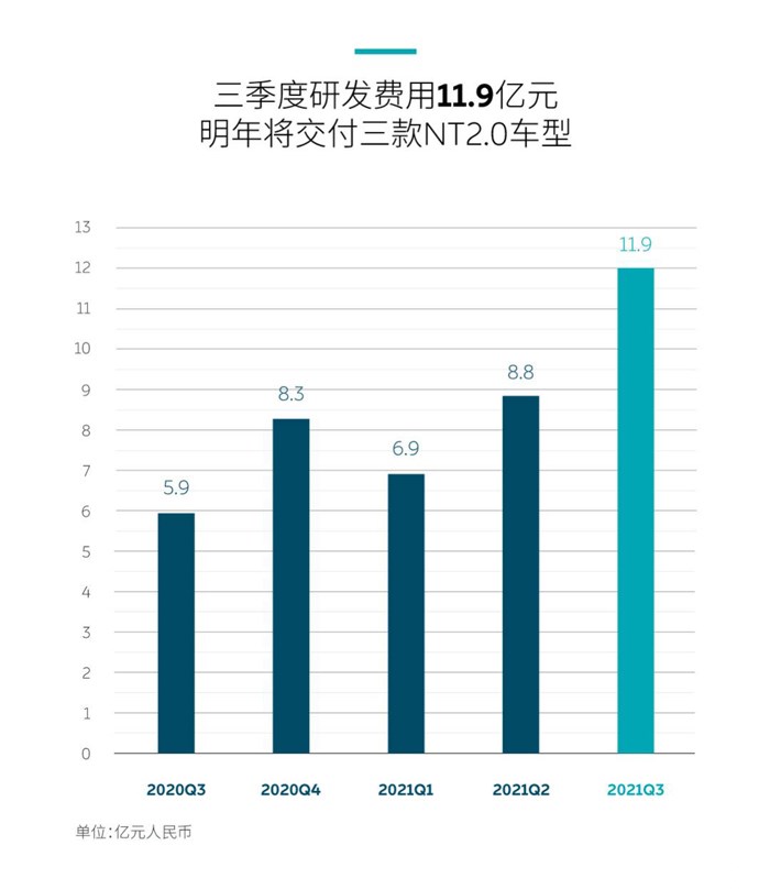 蔚來發布2021第三季度財報 總收入近百億人民幣