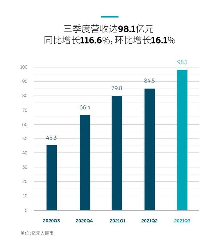 蔚來發布2021第三季度財報 總收入近百億人民幣