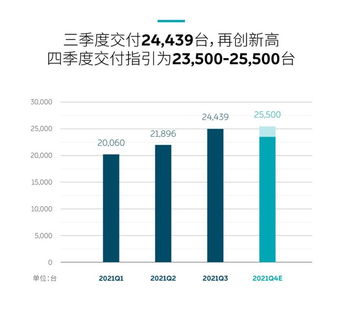 蔚來發布2021第三季度財報 總收入近百億人民幣