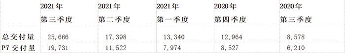 小鵬發布Q3財報：收入同比增長近兩倍，交付及毛利再創新高