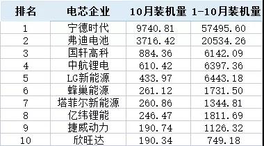 前10月裝機(jī)達(dá)113GWh 全年向150GWh沖擊