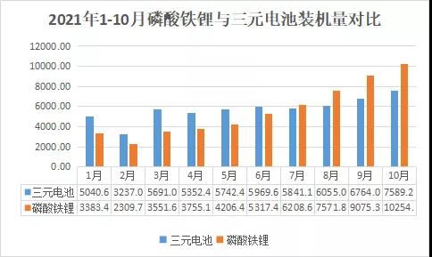 前10月裝機(jī)達(dá)113GWh 全年向150GWh沖擊