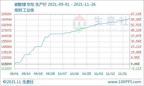 11月碳酸鋰價格穩步上行 短期仍有上行空間