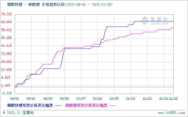 11月碳酸鋰價格穩步上行 短期仍有上行空間