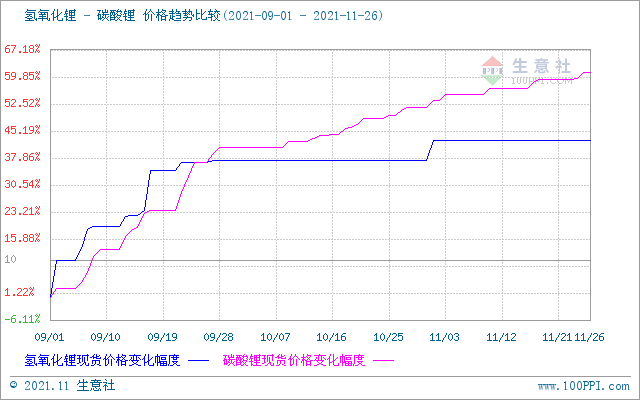 11月碳酸鋰價格穩步上行 短期仍有上行空間