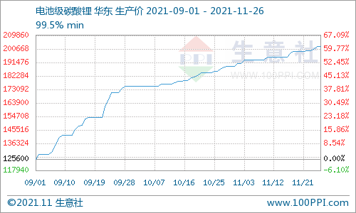 11月碳酸鋰價格穩步上行 短期仍有上行空間