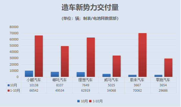 國內造車新勢力十月份交付戰績，小鵬連續破萬并奪冠