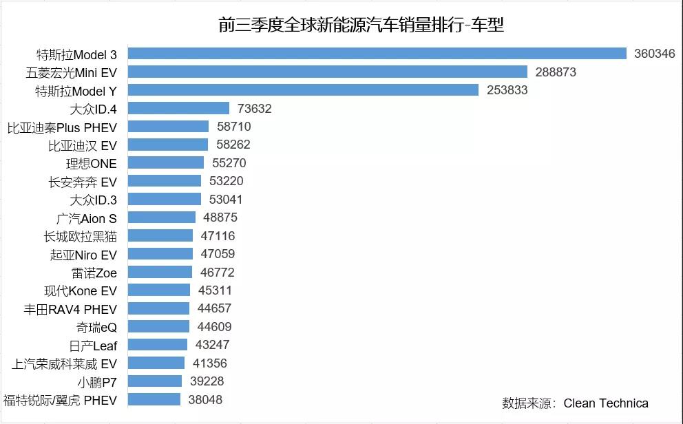 2021年前三季度全球新能源汽車銷量超過430萬輛，預計全年將達600萬輛