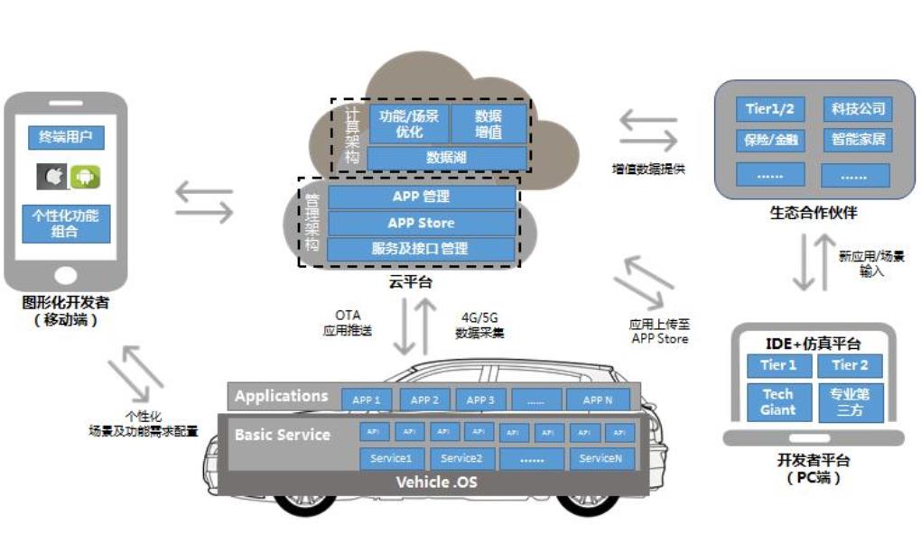 簡析SOA架構與傳統電子電氣架構的開發流程及方法