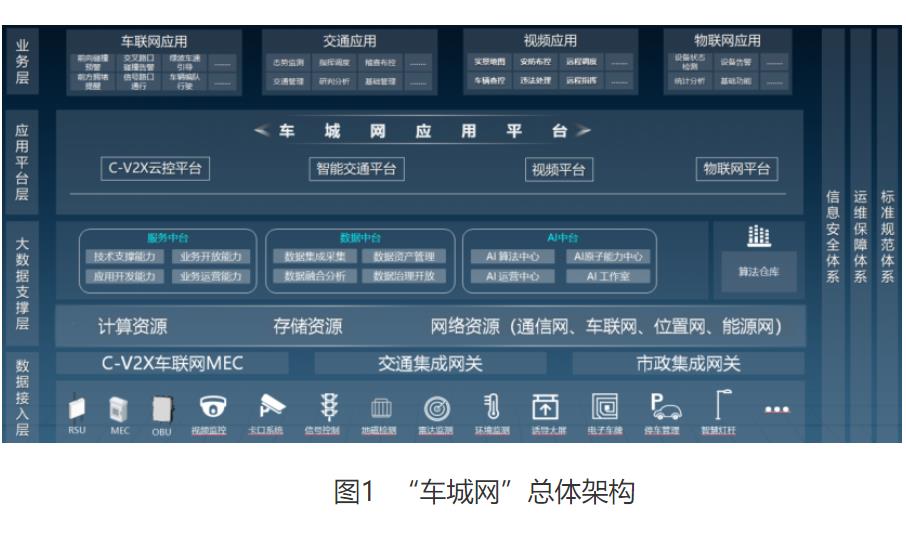 智能網(wǎng)聯(lián)和智慧城市融合，“車城網(wǎng)”整體方案架構和應用探討
