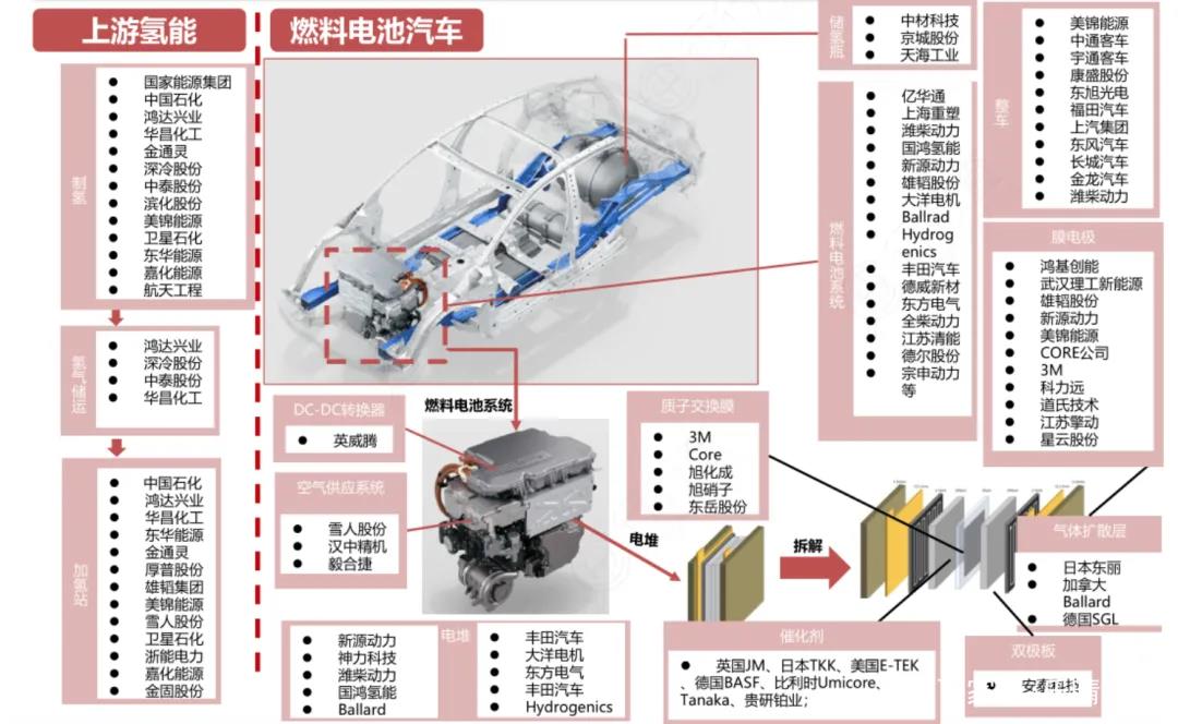 解讀氫能全產業鏈：涵蓋氫能端及燃料電池端