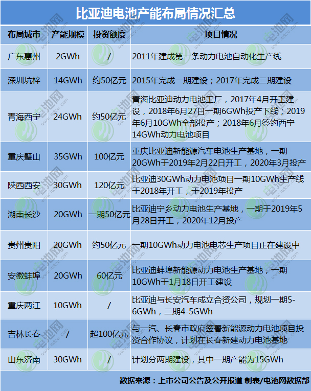 比亞迪目前電池規劃產能已超205GWh