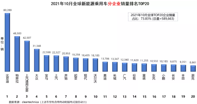 全球新能源乘用車最新銷量