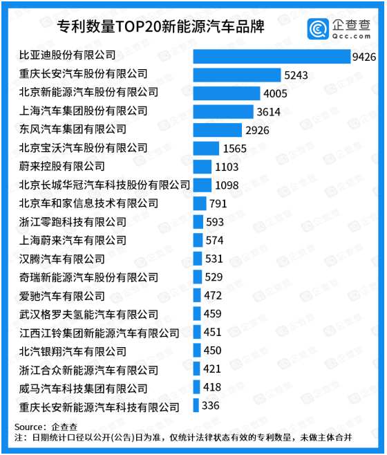 比亞迪掌握了9426項專利