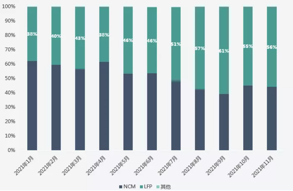 2021年1月-11月三元及磷酸鐵鋰電池裝機量占比