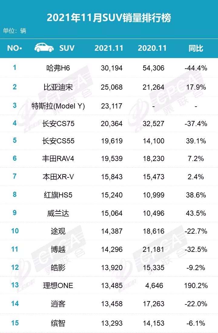 SUV，銷量，比亞迪，Model Y，11月suv銷量