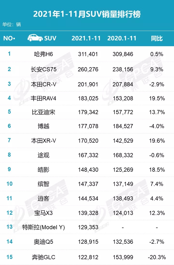 SUV，銷量，比亞迪，Model Y，11月suv銷量