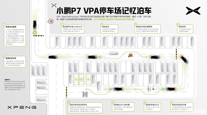 小鵬P7迎OTA 2.7.0小范圍公測 停車場記憶泊車新增路線分享功能