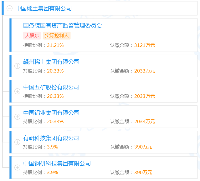 中國稀土集團股權結構圖
