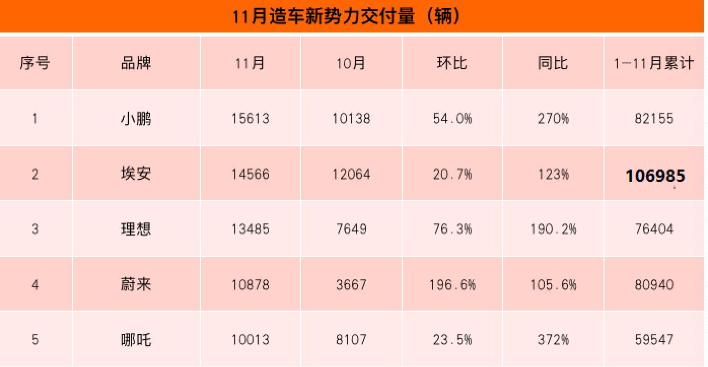 2021年前11月造車新勢力銷量統計：小鵬、蔚來、理想年度銷量有望超10萬輛