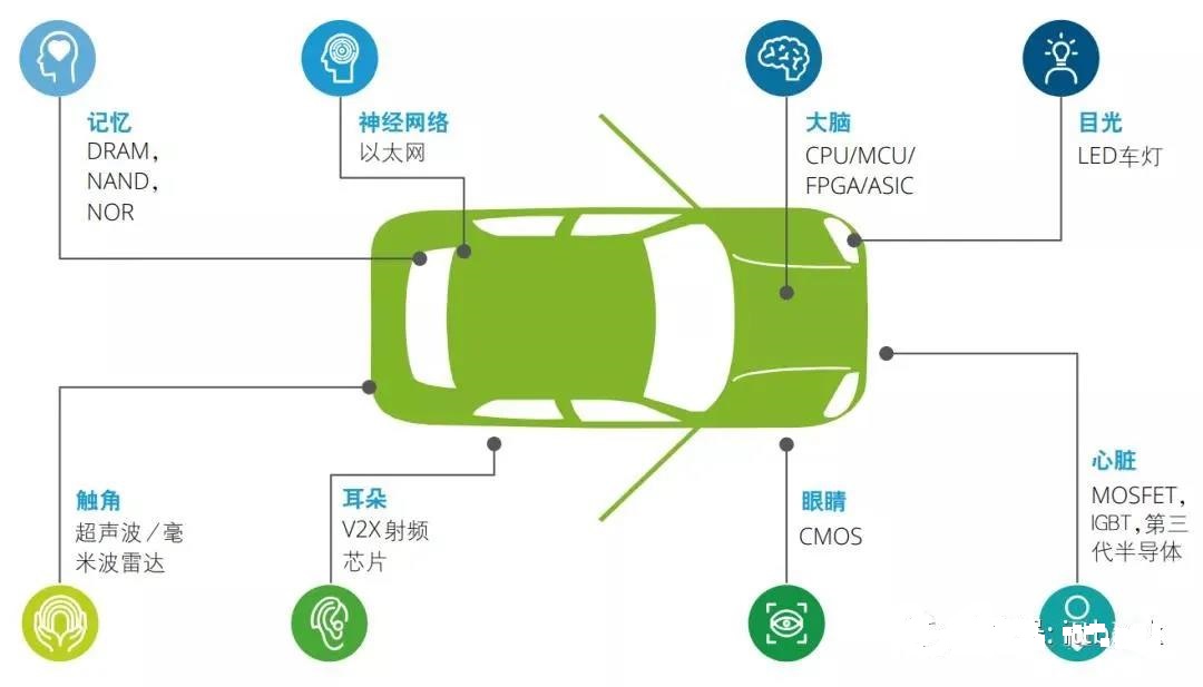 汽車六大核心芯片有哪些？大腦、心臟、眼睛、耳朵、手杖、記憶