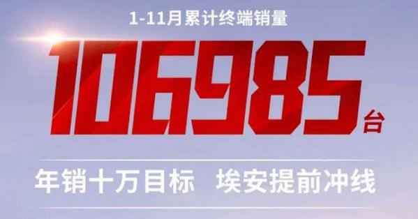 廣汽埃安：2021年1至11月總銷量達106985臺，年銷目標10萬臺已提前達成