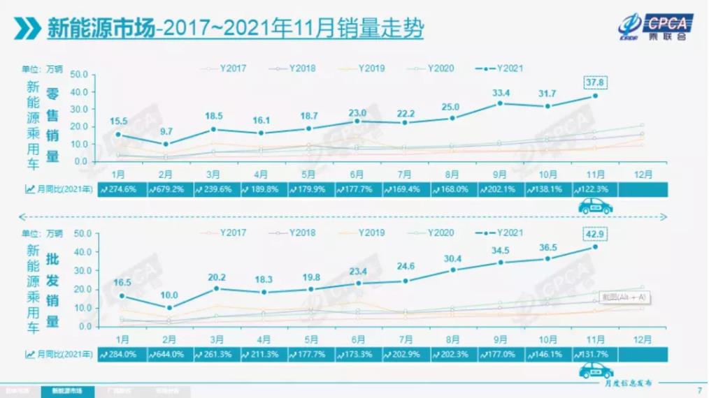 乘聯(lián)會(huì)數(shù)據(jù)：1-11月新能源乘用車?yán)塾?jì)零售達(dá)到251.4萬(wàn)輛，全年有望沖擊300萬(wàn)輛