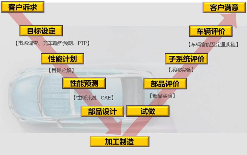 新車研發需要做哪些試驗項目？整車可靠性試驗、NVH試驗、HVAC試驗等